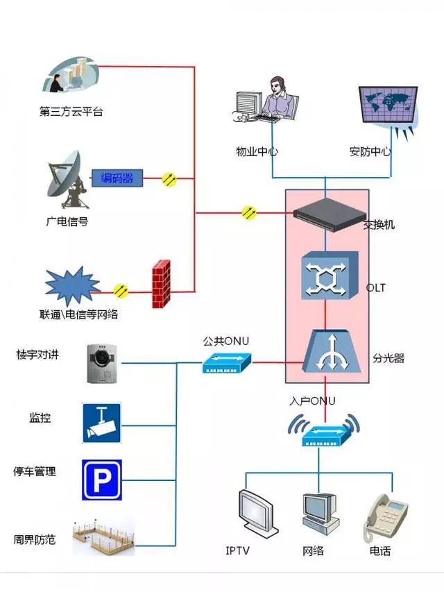 解决方案：无源（PON）光网络在弱电工程中的应用